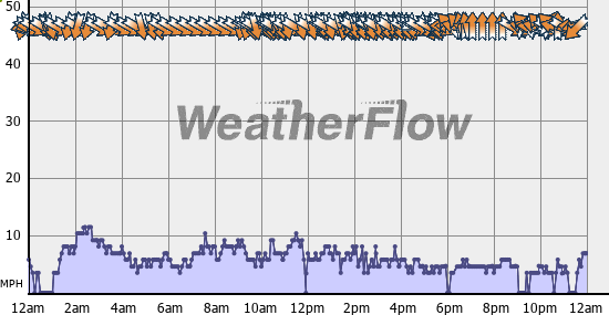 Current Wind Graph