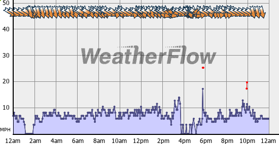 Current Wind Graph