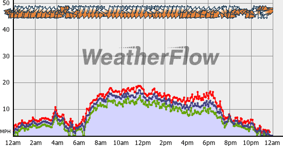 Current Wind Graph