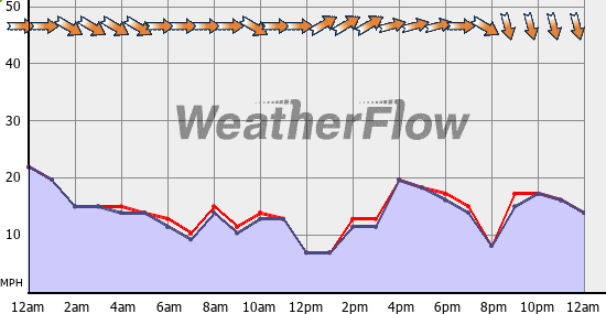 Current Wind Graph