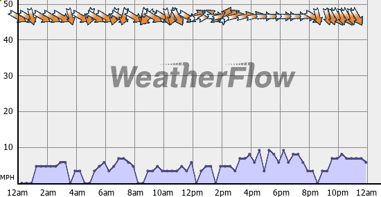 Current Wind Graph