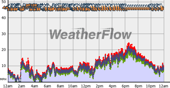 Current Wind Graph