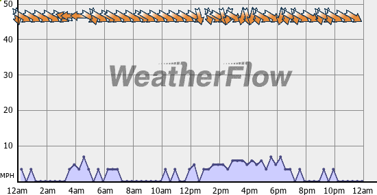 Current Wind Graph