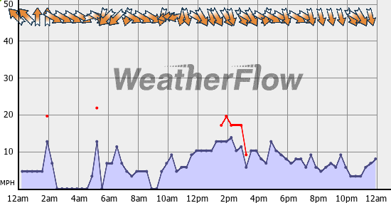 Current Wind Graph