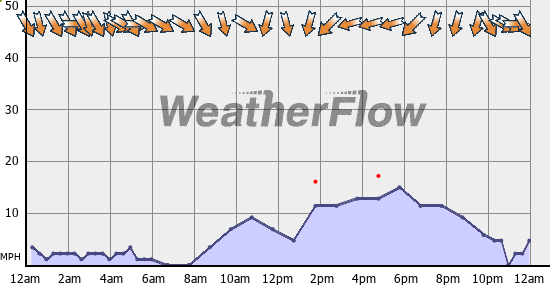 Current Wind Graph