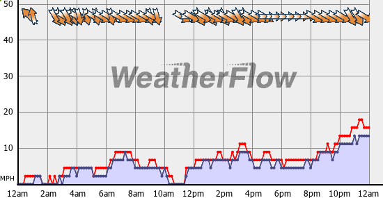 Current Wind Graph