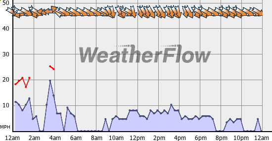 Current Wind Graph