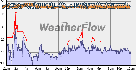 Current Wind Graph