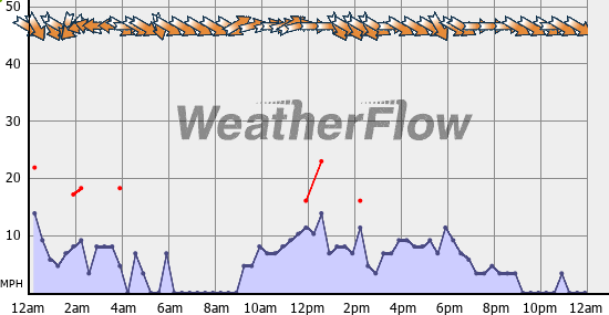 Current Wind Graph