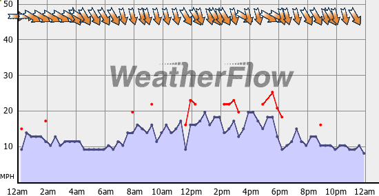 Current Wind Graph