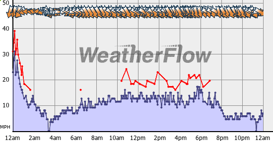 Current Wind Graph