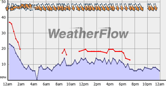 Current Wind Graph