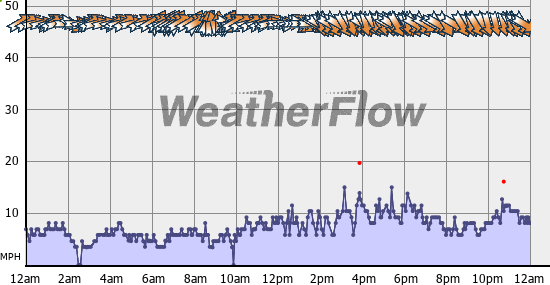 Current Wind Graph