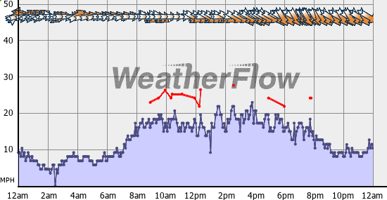 Current Wind Graph