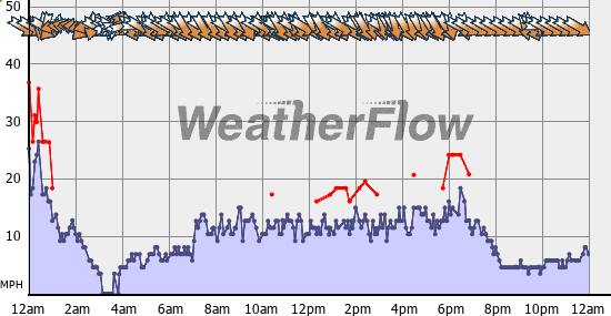 Current Wind Graph