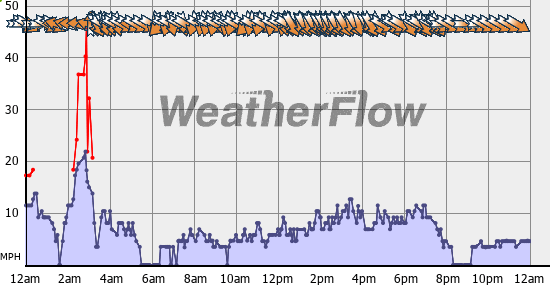 Current Wind Graph