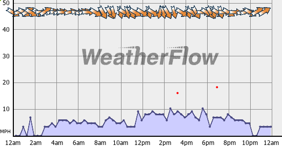 Current Wind Graph