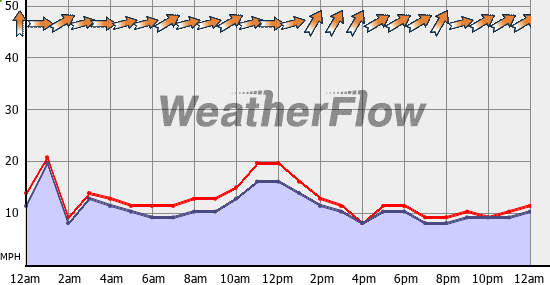 Current Wind Graph