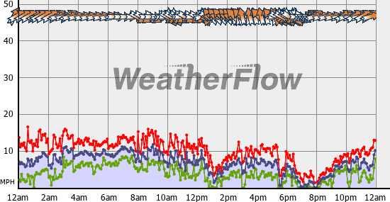 Current Wind Graph