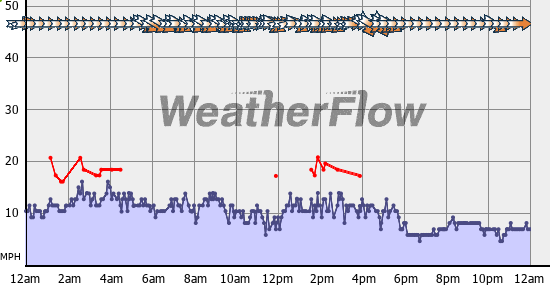 Current Wind Graph