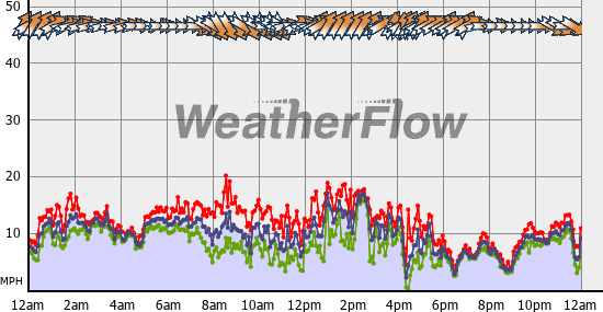 Current Wind Graph