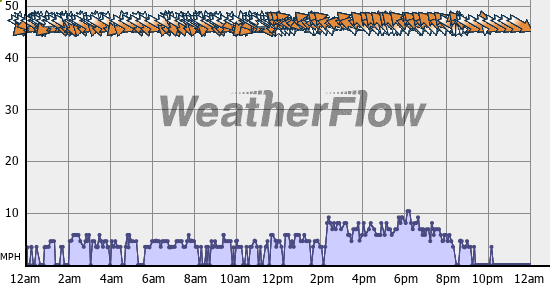 Current Wind Graph