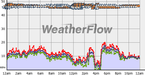 Current Wind Graph