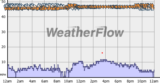 Current Wind Graph