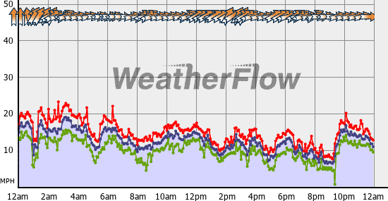 Current Wind Graph