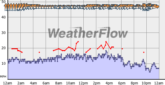 Current Wind Graph