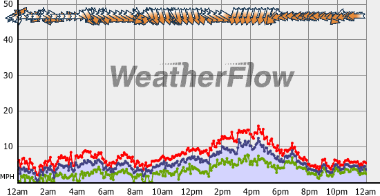 Current Wind Graph