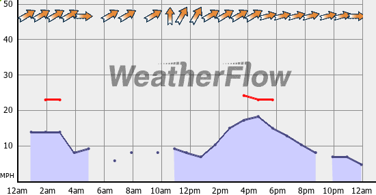 Current Wind Graph