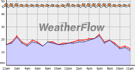 Current Wind Graph