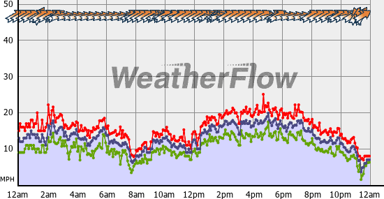 Current Wind Graph