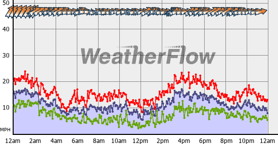 Current Wind Graph