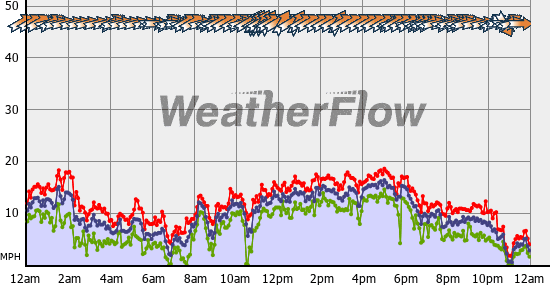 Current Wind Graph