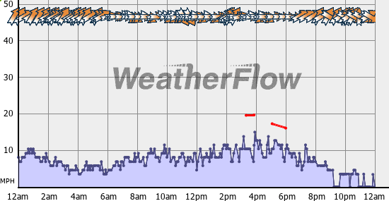 Current Wind Graph