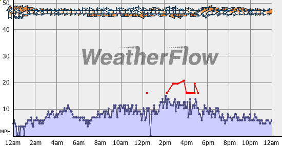 Current Wind Graph