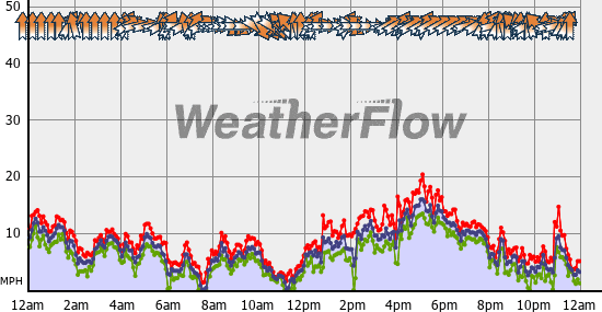 Current Wind Graph