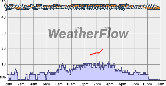 Current Wind Graph