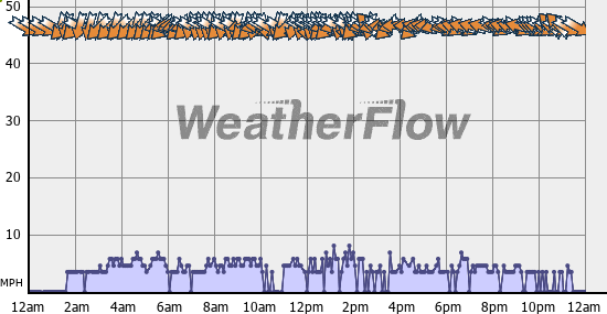 Current Wind Graph