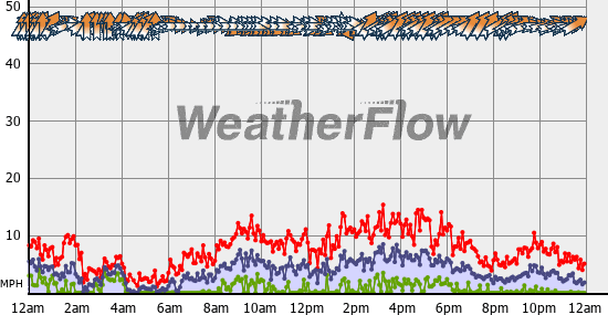 Current Wind Graph