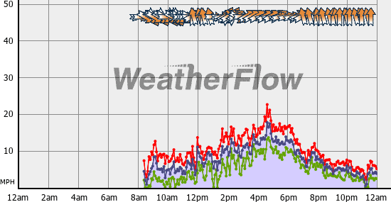 Current Wind Graph