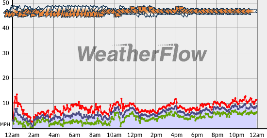 Current Wind Graph