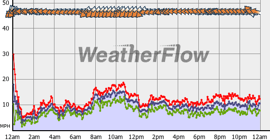 Current Wind Graph