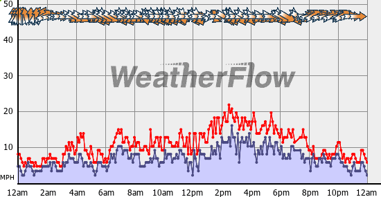 Current Wind Graph