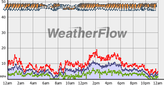 Current Wind Graph