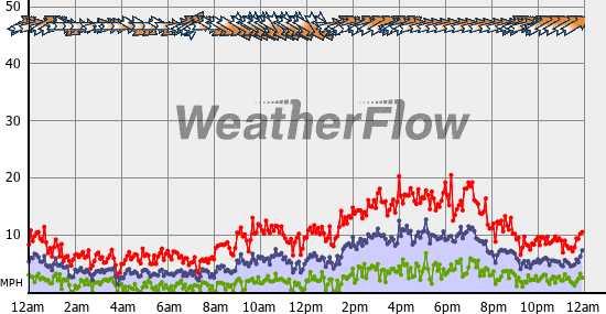 Current Wind Graph