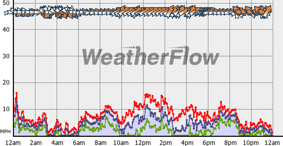 Current Wind Graph