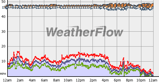 Current Wind Graph